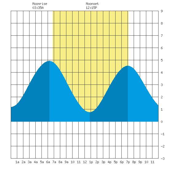 Sachem Head tide chart for Sunday, March 23, 2025