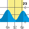 Sachem Head tide chart for Sunday, March 23, 2025
