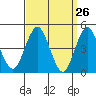 Sachem Head tide chart for Wednesday, March 26, 2025