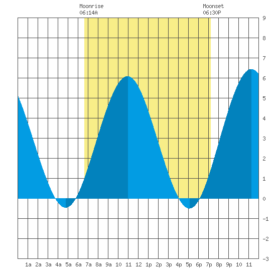 Sachem Head tide chart for Friday, March 28, 2025