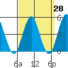 Sachem Head tide chart for Friday, March 28, 2025