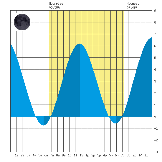 Sachem Head tide chart for Saturday, March 29, 2025