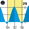 Sachem Head tide chart for Saturday, March 29, 2025