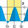 Sachem Head tide chart for Sunday, March 2, 2025