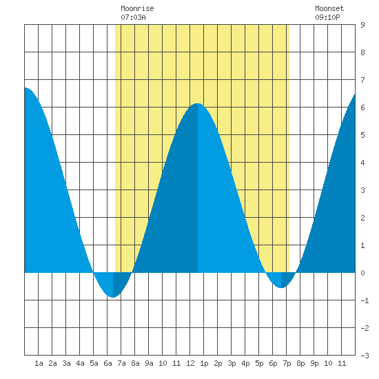 Sachem Head tide chart for Sunday, March 30, 2025