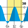 Sachem Head tide chart for Sunday, March 30, 2025