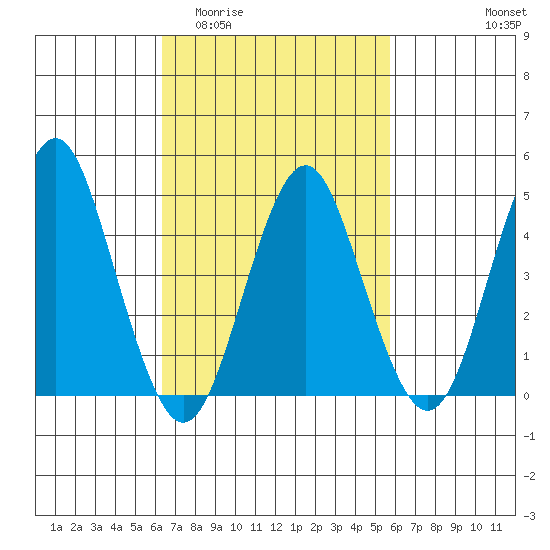 Sachem Head tide chart for Monday, March 3, 2025