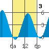 Sachem Head tide chart for Monday, March 3, 2025