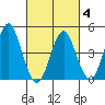 Sachem Head tide chart for Tuesday, March 4, 2025