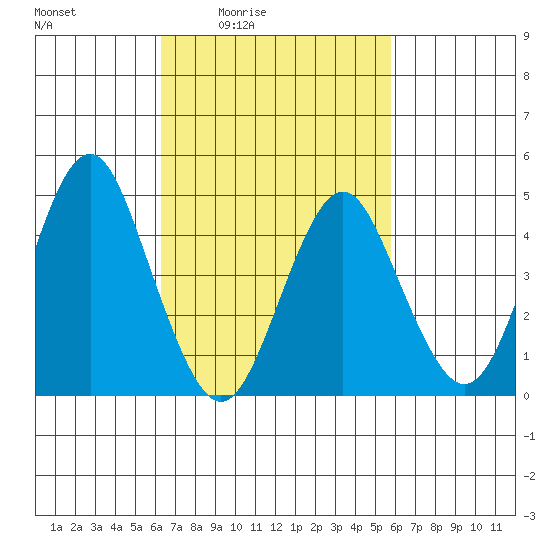 Sachem Head tide chart for Wednesday, March 5, 2025