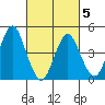 Sachem Head tide chart for Wednesday, March 5, 2025