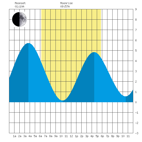 Sachem Head tide chart for Thursday, March 6, 2025