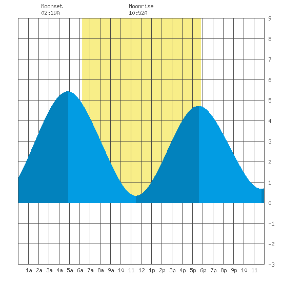 Sachem Head tide chart for Friday, March 7, 2025