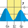 Sachem Head tide chart for Friday, March 7, 2025