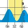 Sachem Head tide chart for Sunday, March 9, 2025