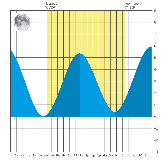 Sachem Head tide chart for Saturday, April 12, 2025