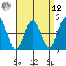 Sachem Head tide chart for Saturday, April 12, 2025