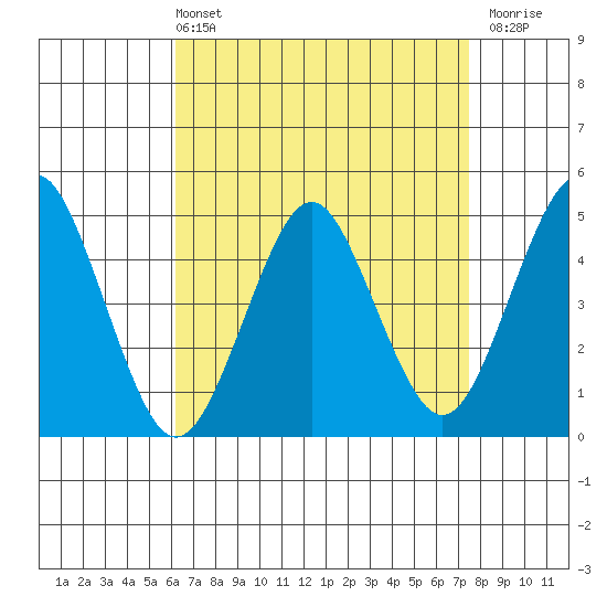 Sachem Head tide chart for Sunday, April 13, 2025