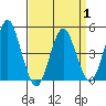 Sachem Head tide chart for Tuesday, April 1, 2025