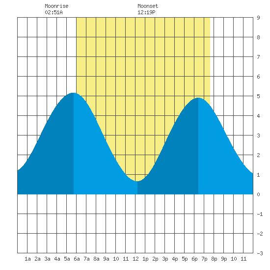 Sachem Head tide chart for Monday, April 21, 2025