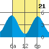 Sachem Head tide chart for Monday, April 21, 2025