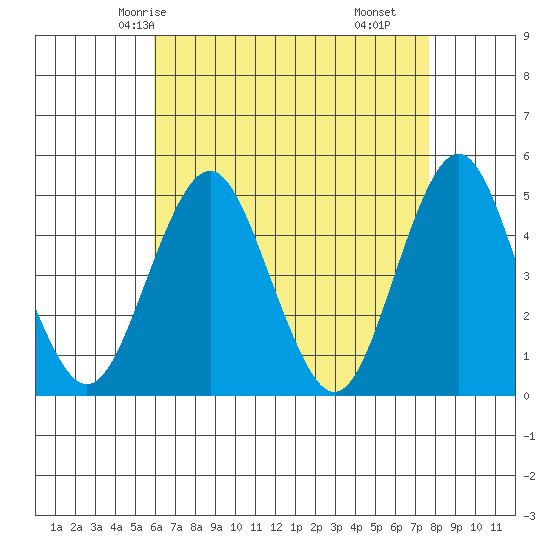 Sachem Head tide chart for Thursday, April 24, 2025