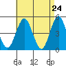 Sachem Head tide chart for Thursday, April 24, 2025
