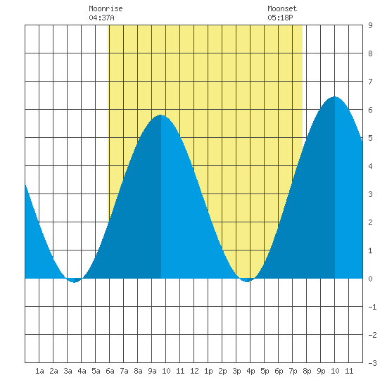 Sachem Head tide chart for Friday, April 25, 2025