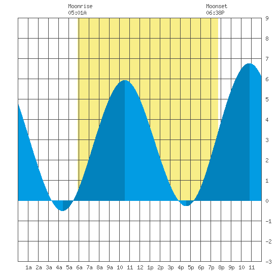 Sachem Head tide chart for Saturday, April 26, 2025