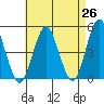 Sachem Head tide chart for Saturday, April 26, 2025