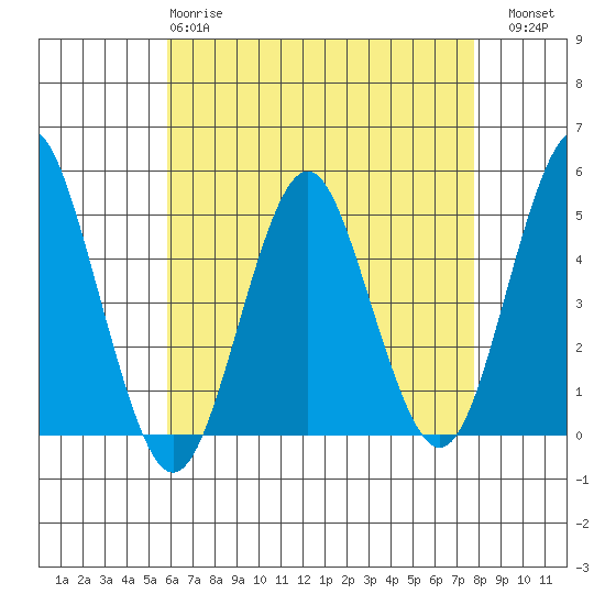 Sachem Head tide chart for Monday, April 28, 2025