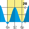 Sachem Head tide chart for Monday, April 28, 2025
