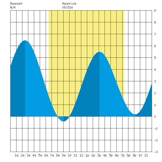 Sachem Head tide chart for Wednesday, April 2, 2025