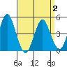 Sachem Head tide chart for Wednesday, April 2, 2025