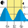Sachem Head tide chart for Friday, April 4, 2025