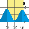 Sachem Head tide chart for Saturday, April 5, 2025
