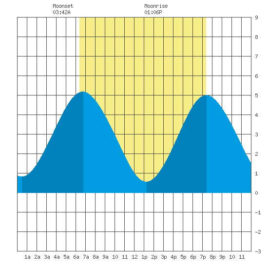 Sachem Head tide chart for Sunday, April 6, 2025