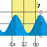 Sachem Head tide chart for Monday, April 7, 2025