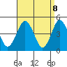 Sachem Head tide chart for Tuesday, April 8, 2025