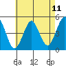 Sachem Head tide chart for Sunday, May 11, 2025