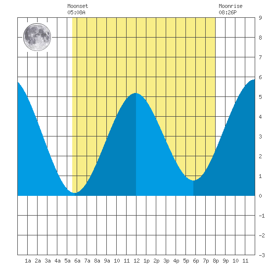 Sachem Head tide chart for Monday, May 12, 2025