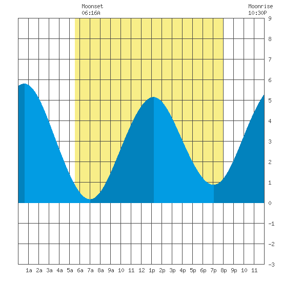 Sachem Head tide chart for Wednesday, May 14, 2025