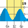 Sachem Head tide chart for Monday, May 19, 2025
