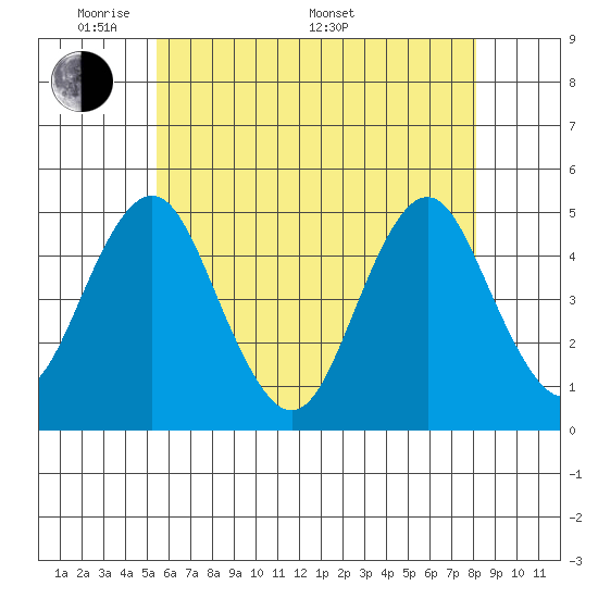 Sachem Head tide chart for Tuesday, May 20, 2025
