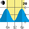 Sachem Head tide chart for Tuesday, May 20, 2025