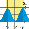 Sachem Head tide chart for Wednesday, May 21, 2025