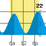 Sachem Head tide chart for Thursday, May 22, 2025