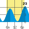 Sachem Head tide chart for Friday, May 23, 2025