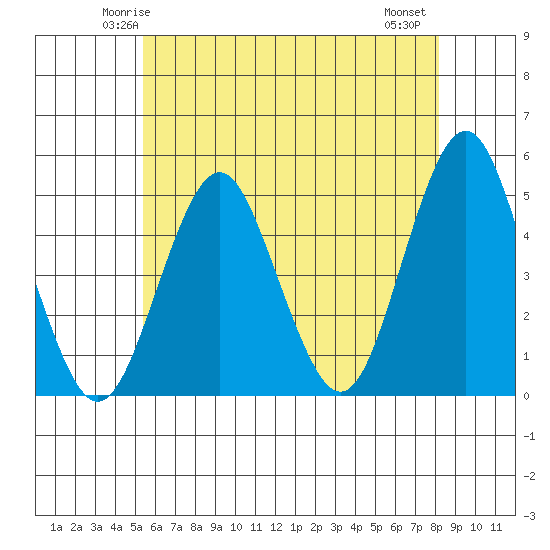 Sachem Head tide chart for Saturday, May 24, 2025