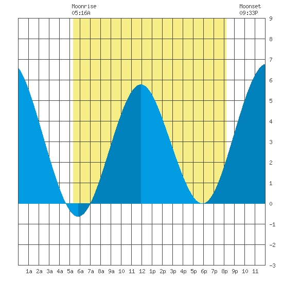Sachem Head tide chart for Tuesday, May 27, 2025